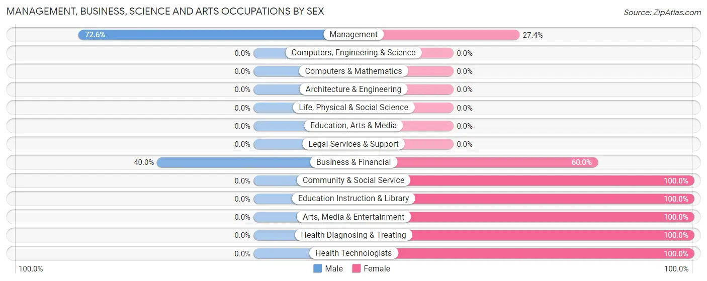 Management, Business, Science and Arts Occupations by Sex in Osborn