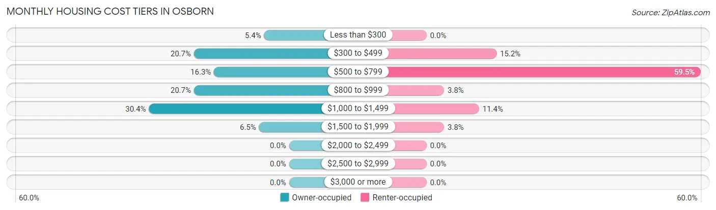 Monthly Housing Cost Tiers in Osborn