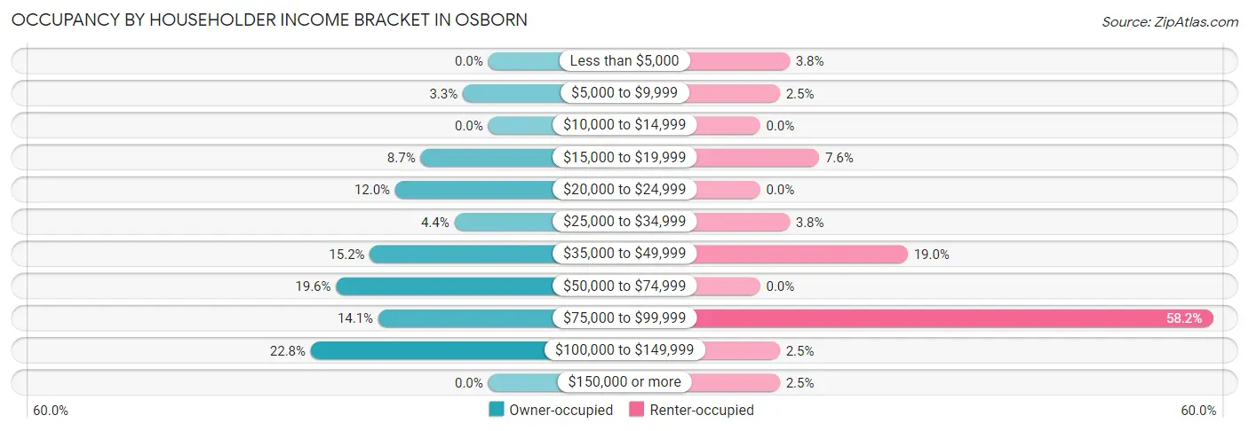 Occupancy by Householder Income Bracket in Osborn