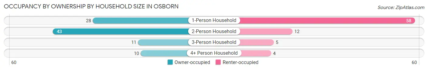 Occupancy by Ownership by Household Size in Osborn