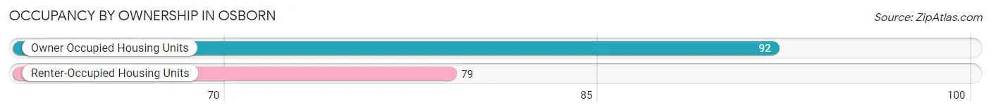 Occupancy by Ownership in Osborn