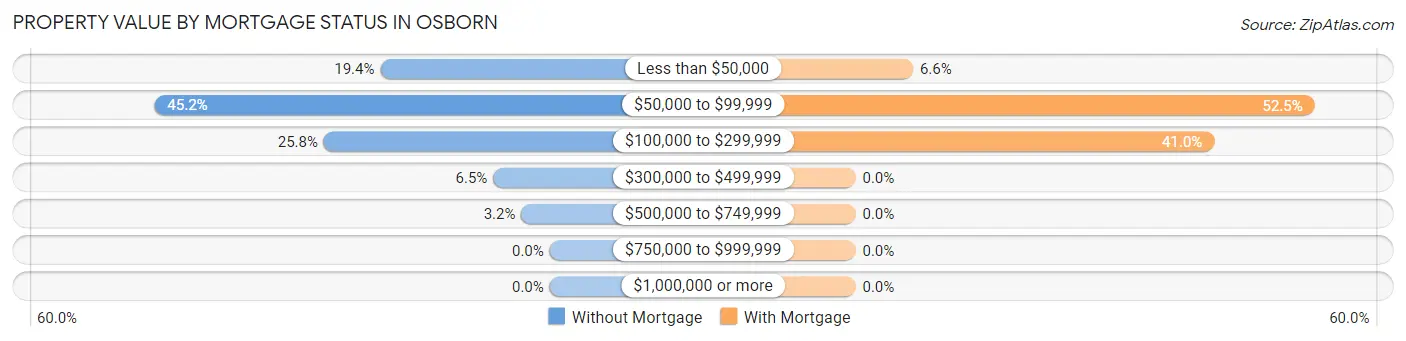 Property Value by Mortgage Status in Osborn