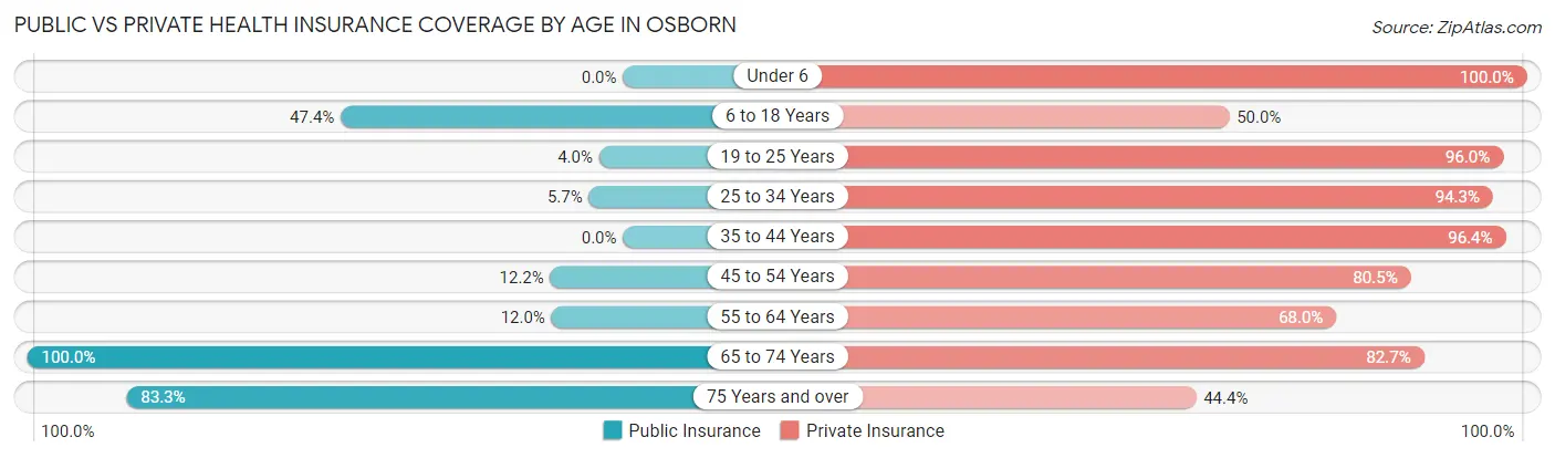 Public vs Private Health Insurance Coverage by Age in Osborn