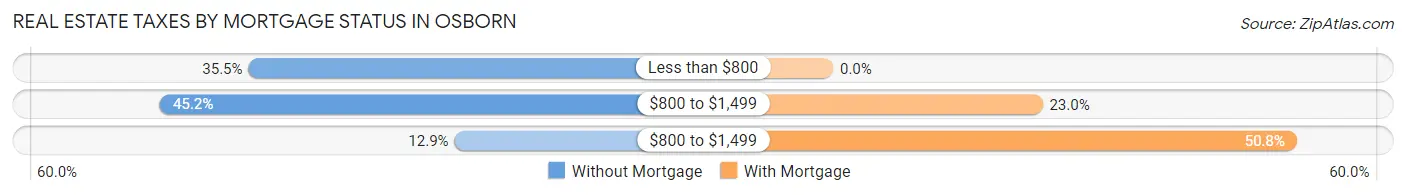 Real Estate Taxes by Mortgage Status in Osborn