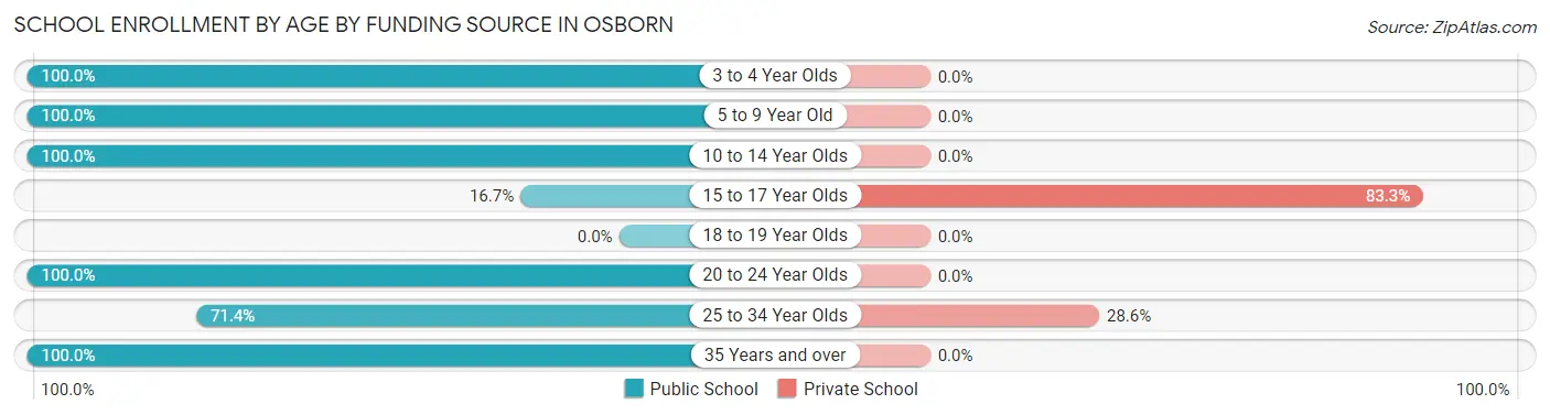 School Enrollment by Age by Funding Source in Osborn