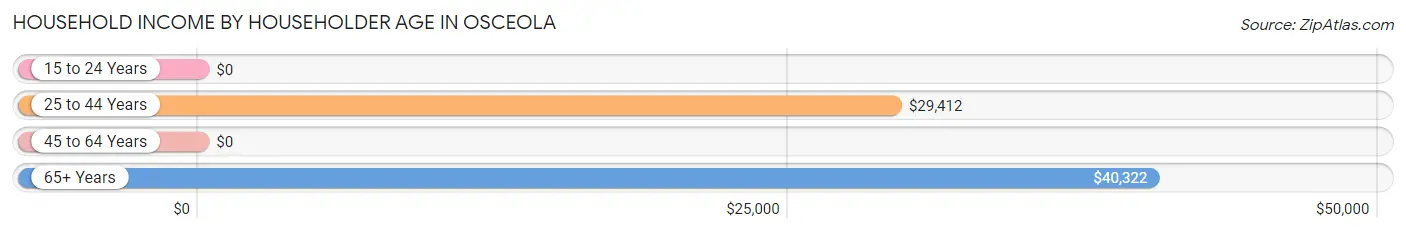 Household Income by Householder Age in Osceola