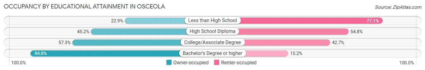 Occupancy by Educational Attainment in Osceola