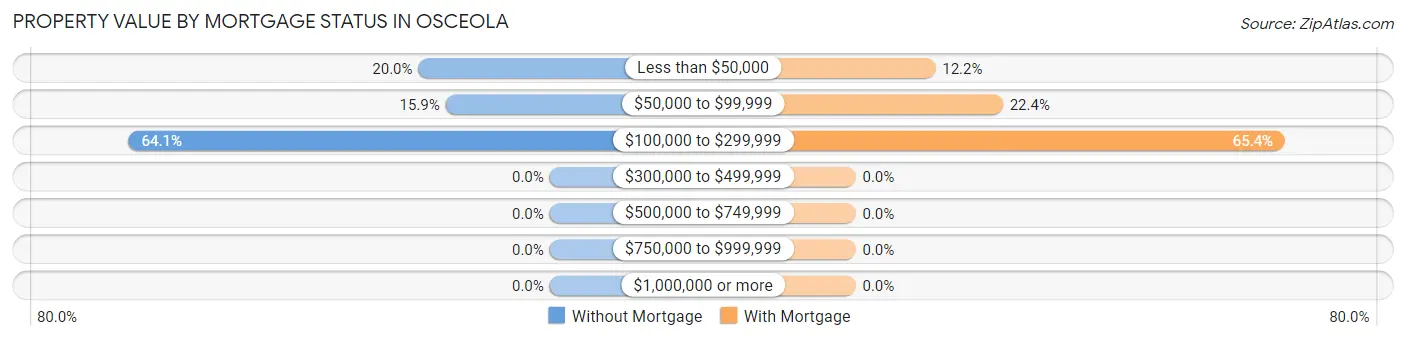 Property Value by Mortgage Status in Osceola