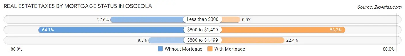 Real Estate Taxes by Mortgage Status in Osceola