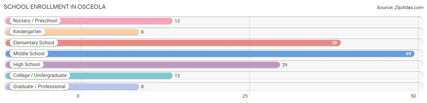 School Enrollment in Osceola