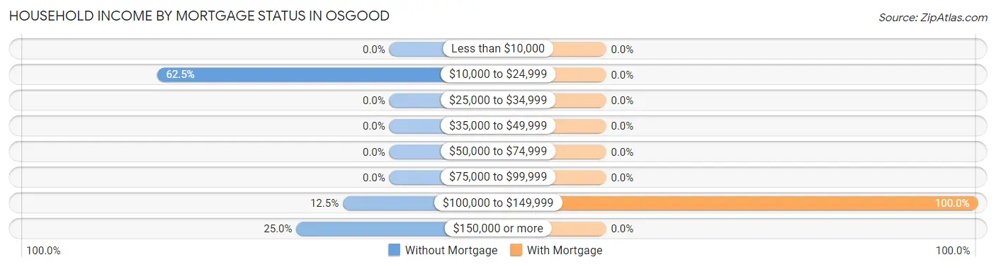 Household Income by Mortgage Status in Osgood