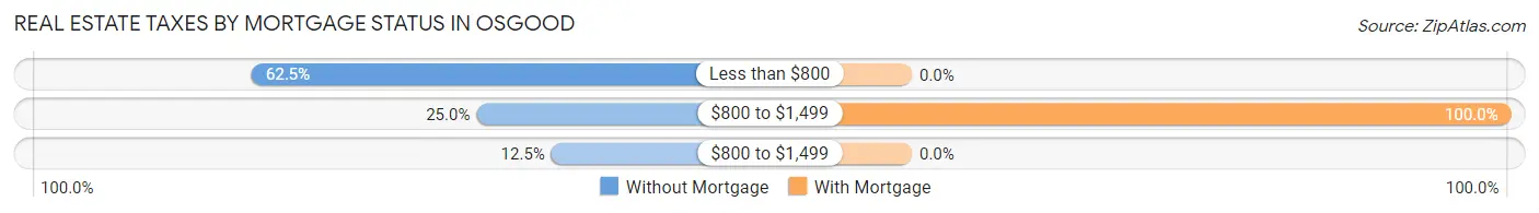 Real Estate Taxes by Mortgage Status in Osgood