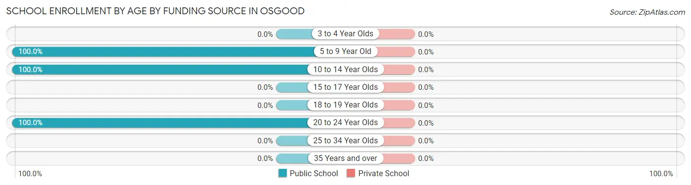 School Enrollment by Age by Funding Source in Osgood
