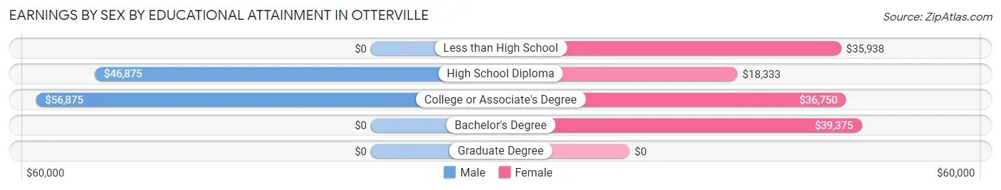 Earnings by Sex by Educational Attainment in Otterville