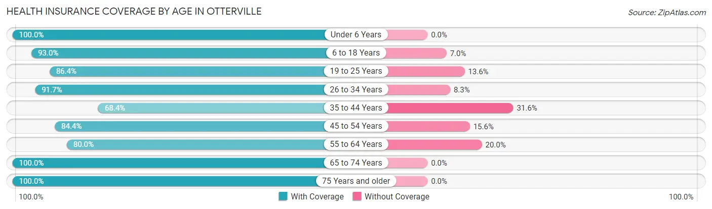 Health Insurance Coverage by Age in Otterville