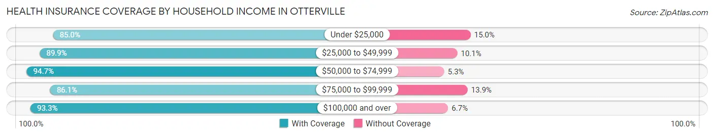 Health Insurance Coverage by Household Income in Otterville