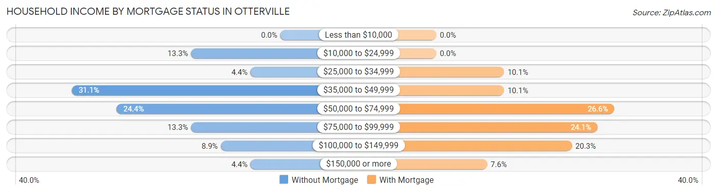 Household Income by Mortgage Status in Otterville