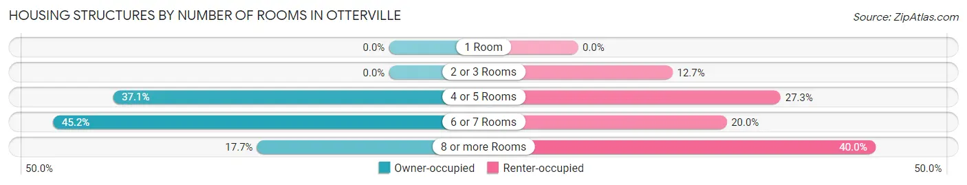 Housing Structures by Number of Rooms in Otterville