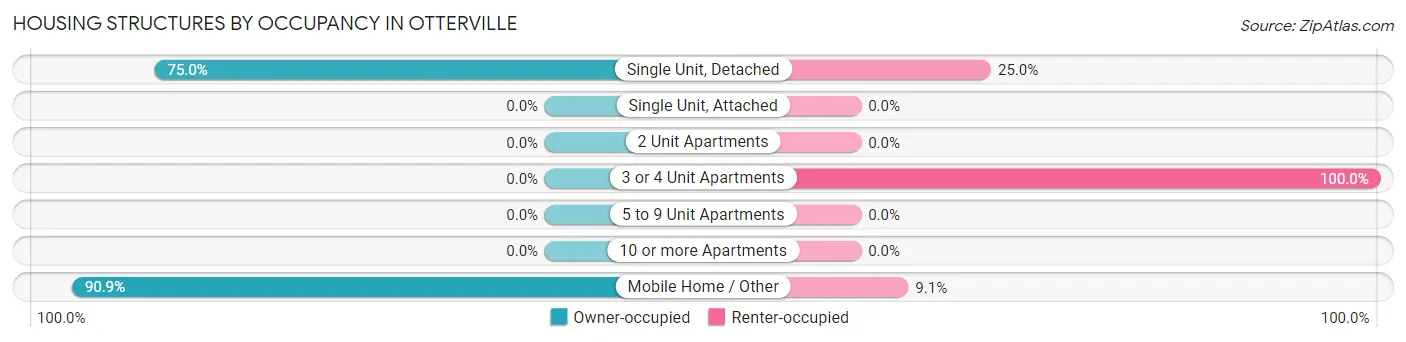 Housing Structures by Occupancy in Otterville