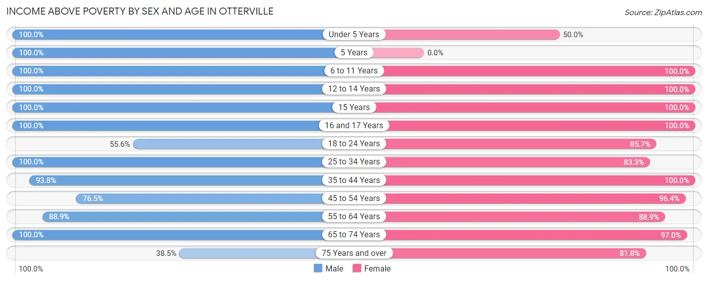 Income Above Poverty by Sex and Age in Otterville
