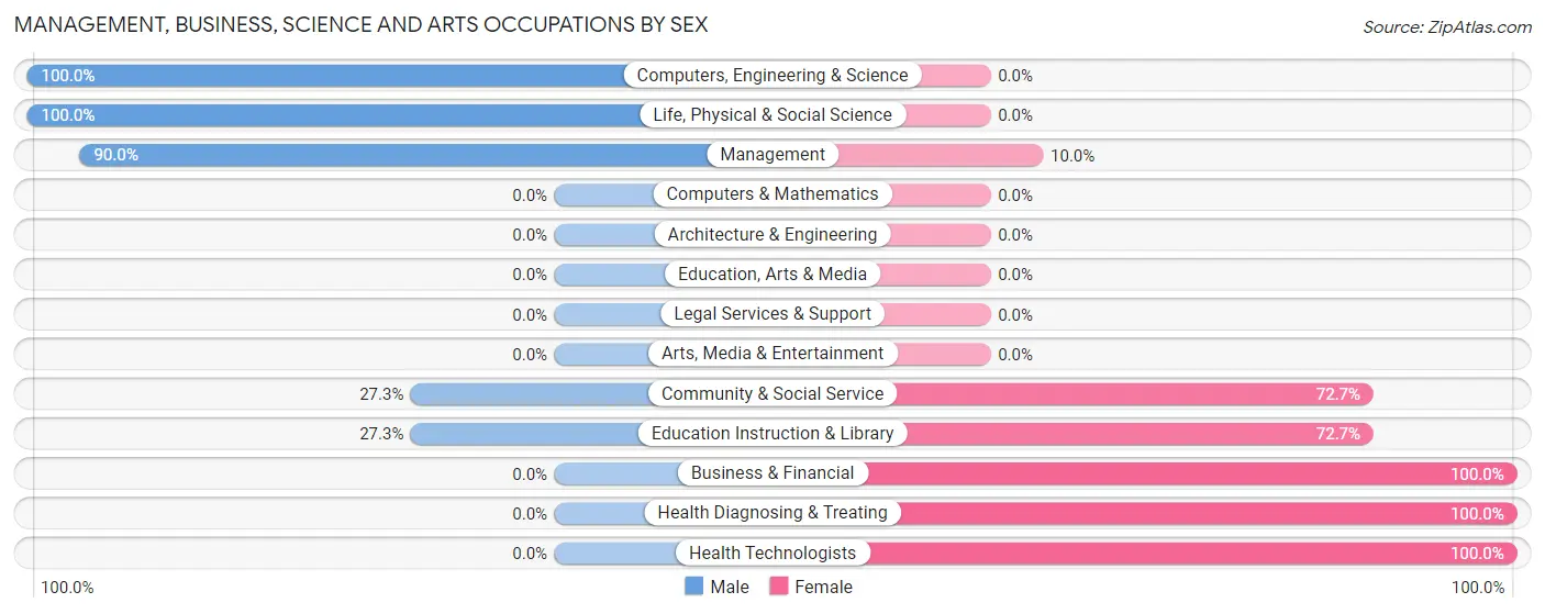 Management, Business, Science and Arts Occupations by Sex in Otterville