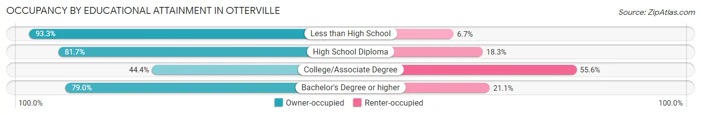 Occupancy by Educational Attainment in Otterville