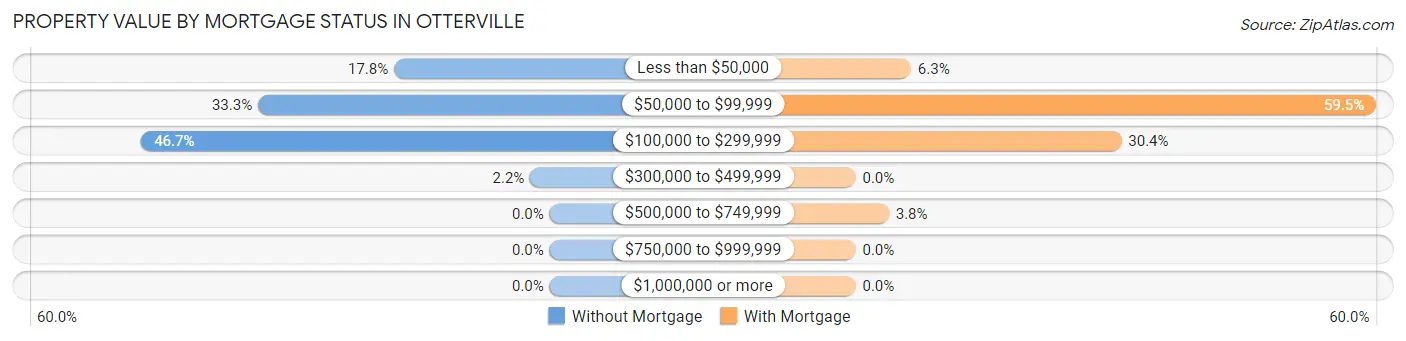 Property Value by Mortgage Status in Otterville