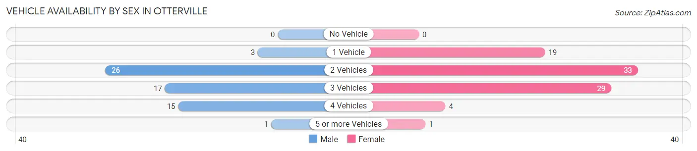 Vehicle Availability by Sex in Otterville