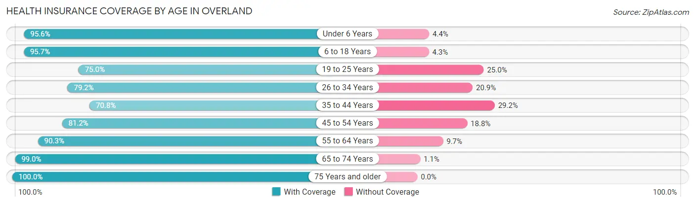 Health Insurance Coverage by Age in Overland