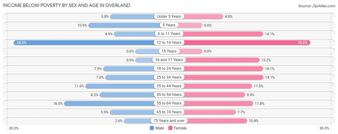 Income Below Poverty by Sex and Age in Overland