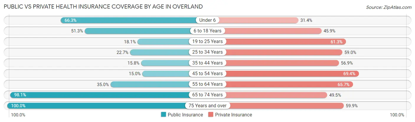 Public vs Private Health Insurance Coverage by Age in Overland