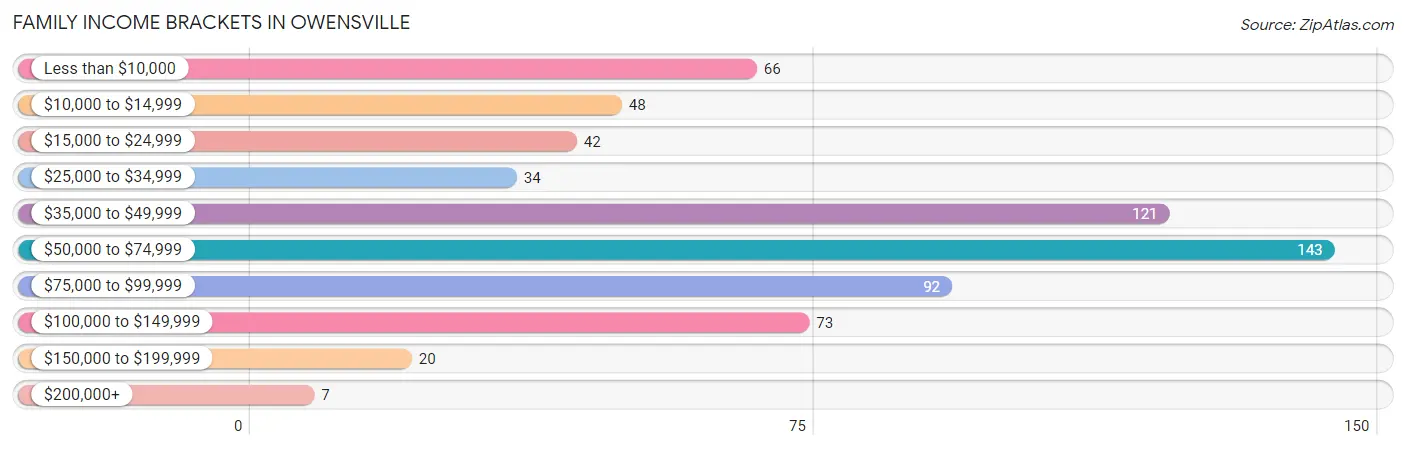 Family Income Brackets in Owensville