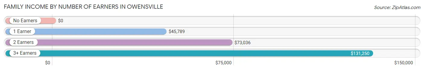 Family Income by Number of Earners in Owensville