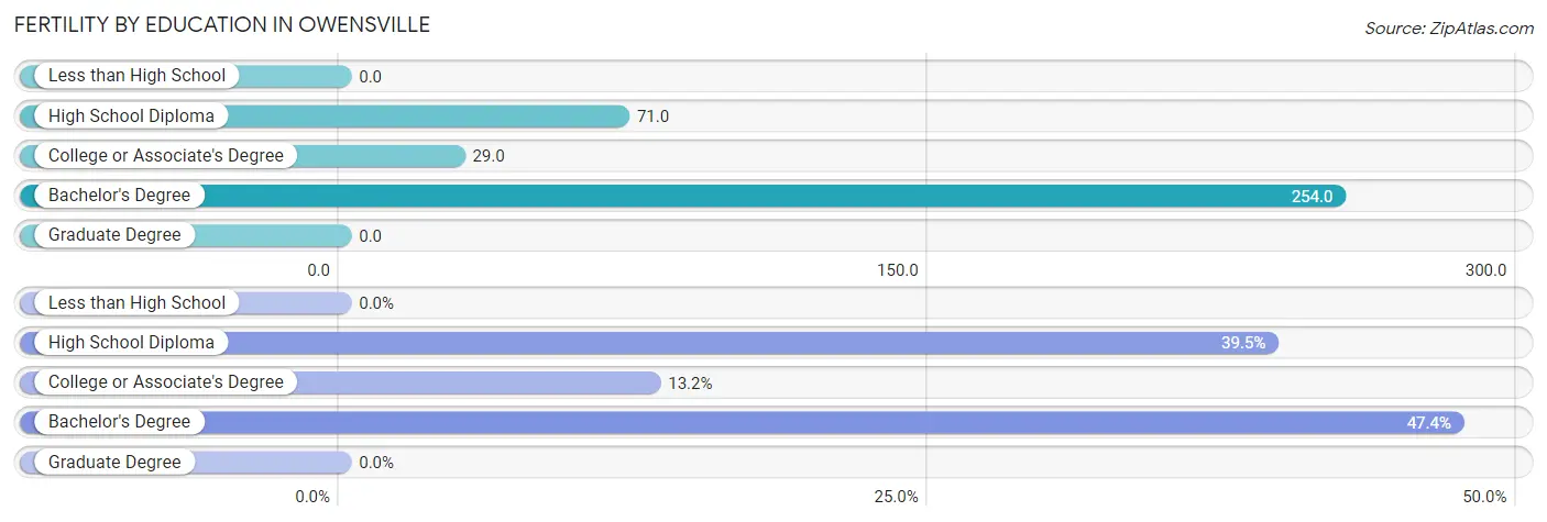 Female Fertility by Education Attainment in Owensville