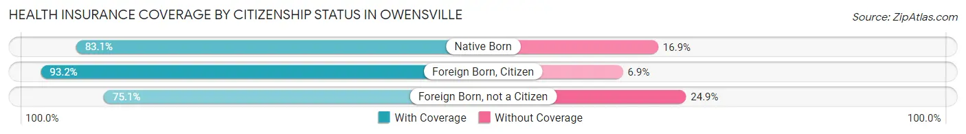 Health Insurance Coverage by Citizenship Status in Owensville