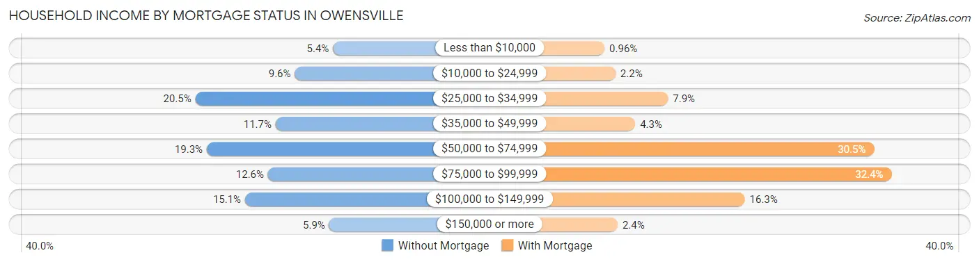 Household Income by Mortgage Status in Owensville