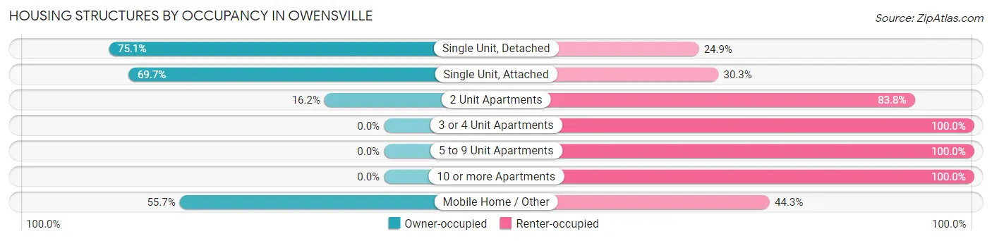 Housing Structures by Occupancy in Owensville
