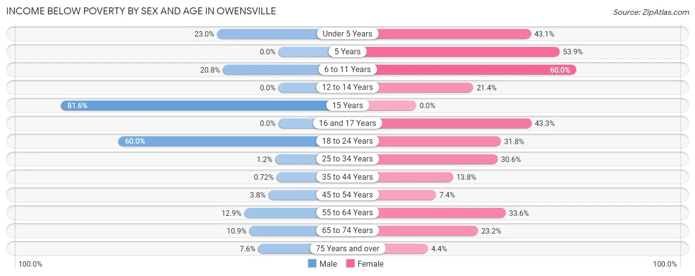Income Below Poverty by Sex and Age in Owensville