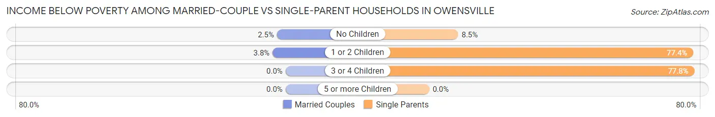 Income Below Poverty Among Married-Couple vs Single-Parent Households in Owensville