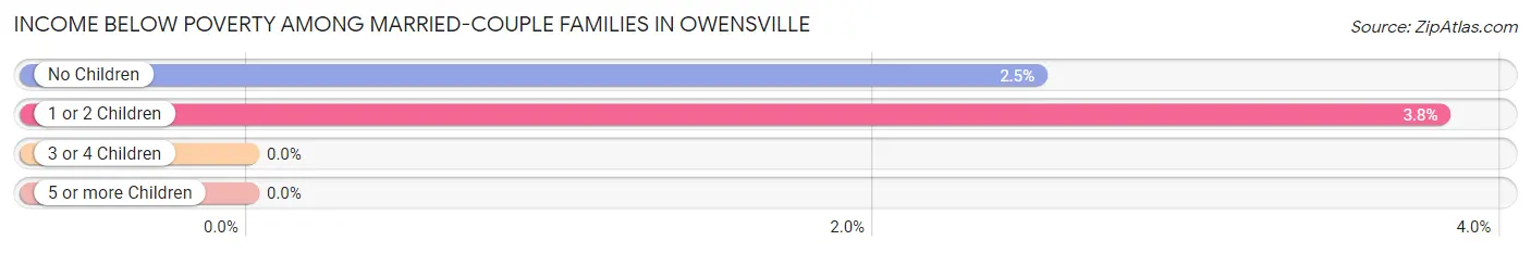 Income Below Poverty Among Married-Couple Families in Owensville