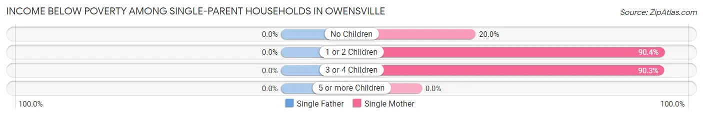 Income Below Poverty Among Single-Parent Households in Owensville
