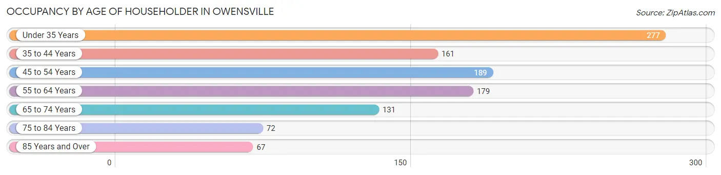 Occupancy by Age of Householder in Owensville
