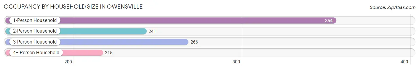 Occupancy by Household Size in Owensville