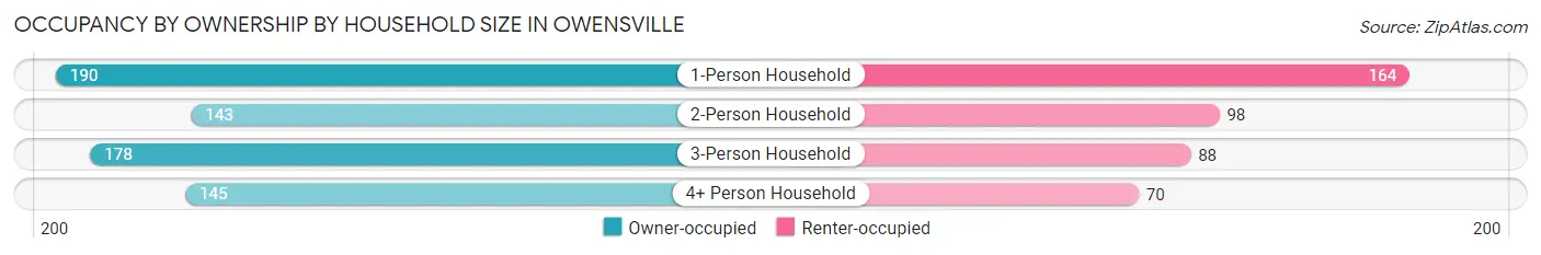 Occupancy by Ownership by Household Size in Owensville