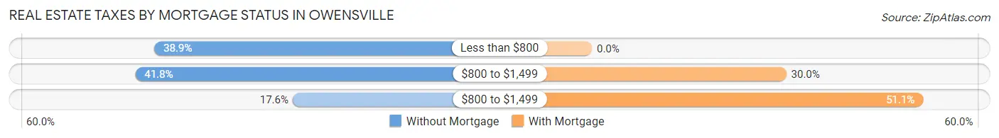 Real Estate Taxes by Mortgage Status in Owensville