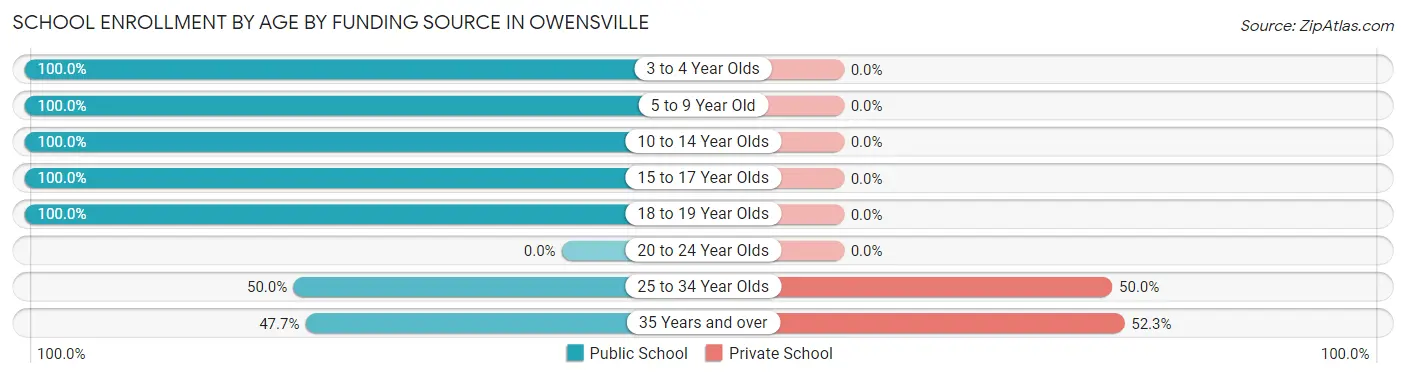 School Enrollment by Age by Funding Source in Owensville
