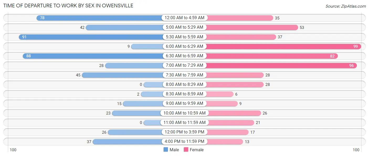 Time of Departure to Work by Sex in Owensville