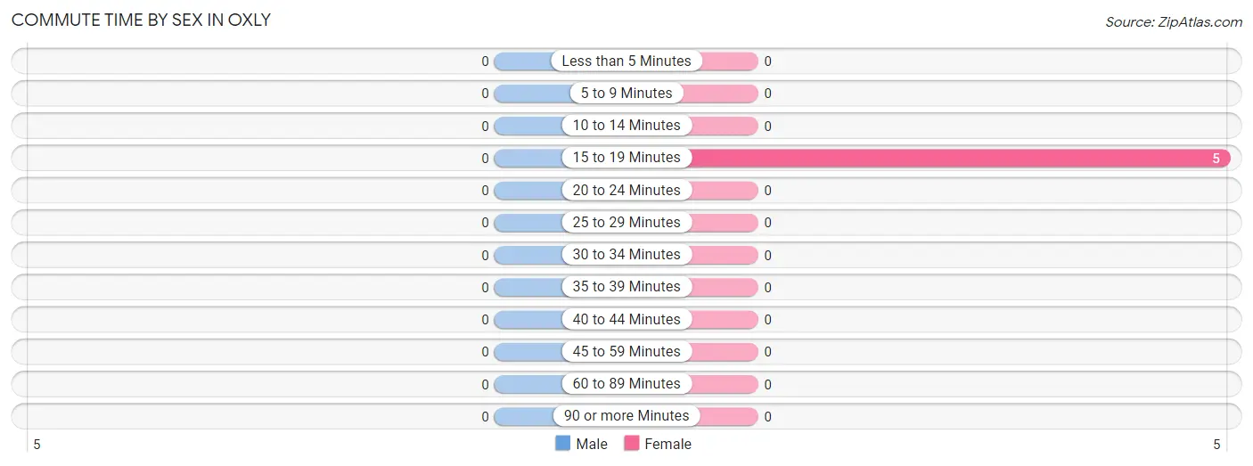 Commute Time by Sex in Oxly