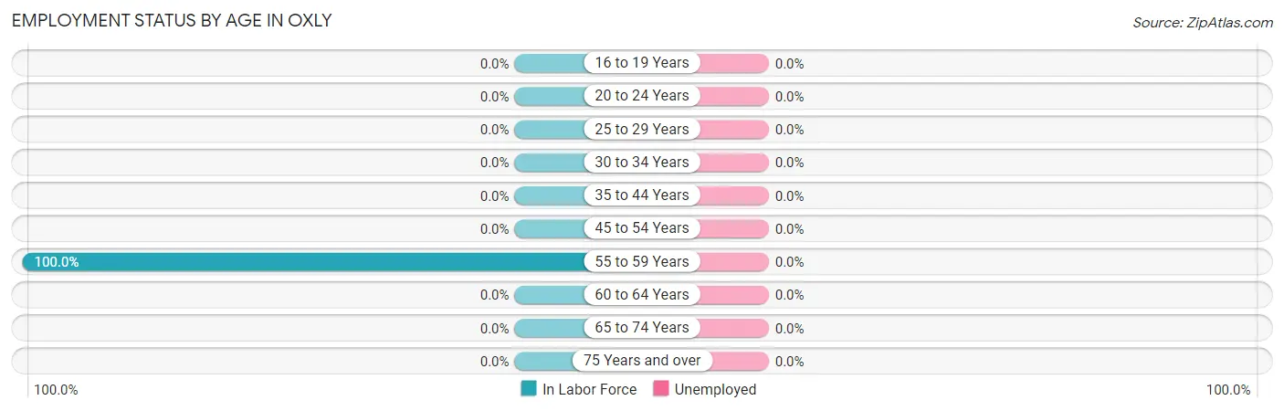 Employment Status by Age in Oxly