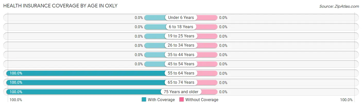 Health Insurance Coverage by Age in Oxly